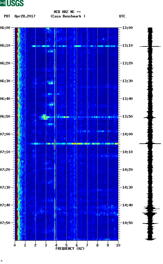 spectrogram plot