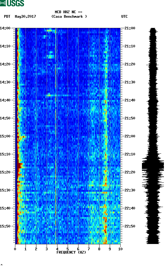 spectrogram plot