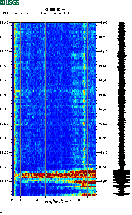 spectrogram plot