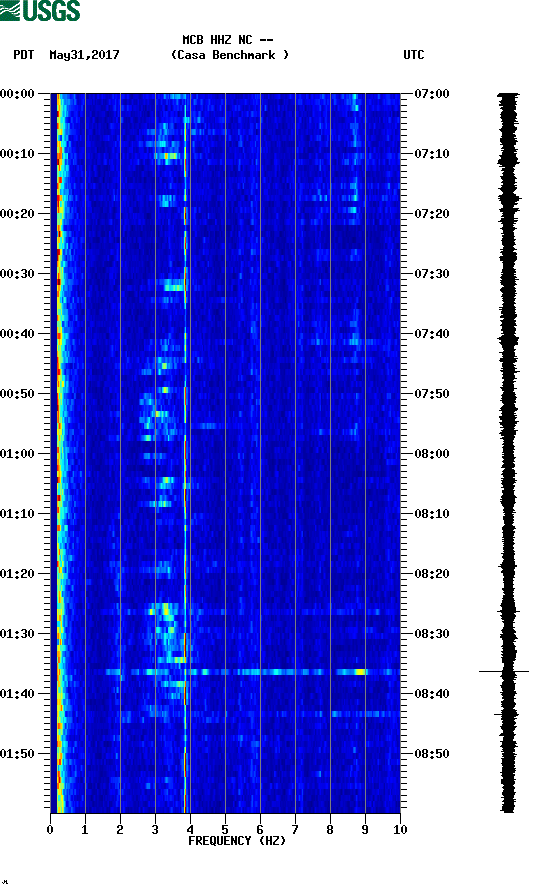 spectrogram plot