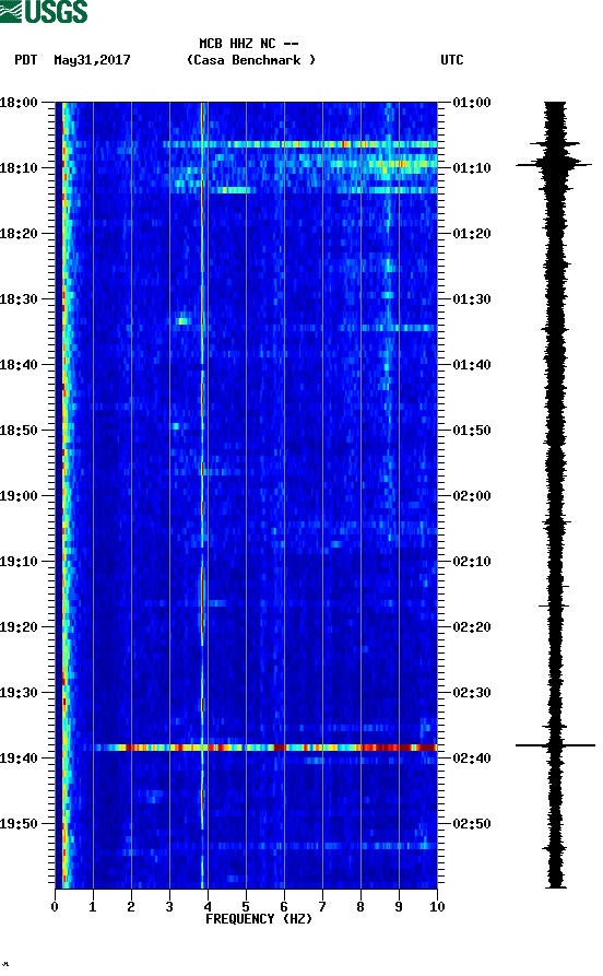 spectrogram plot