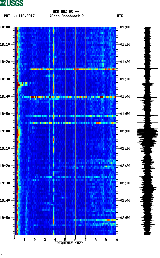 spectrogram plot