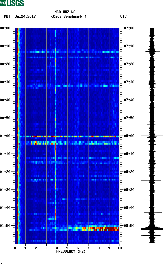 spectrogram plot