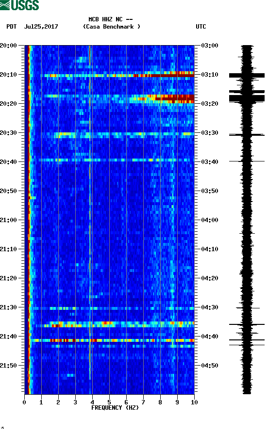 spectrogram plot