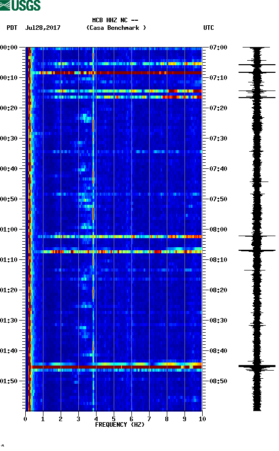 spectrogram plot