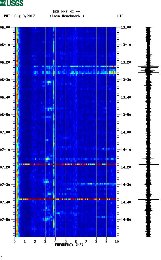 spectrogram plot