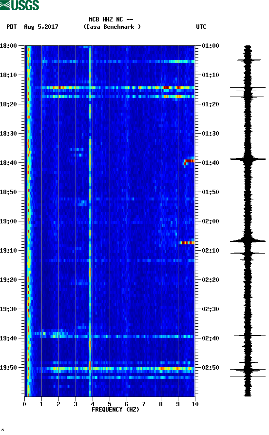 spectrogram plot