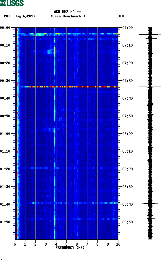 spectrogram plot