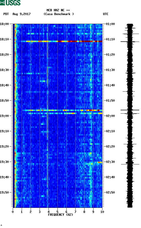 spectrogram plot