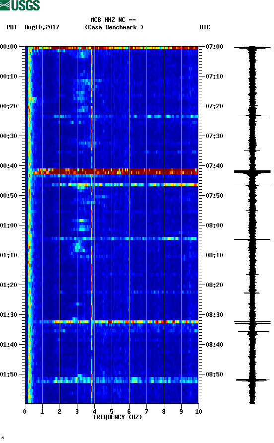 spectrogram plot