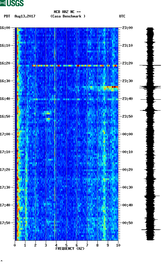 spectrogram plot