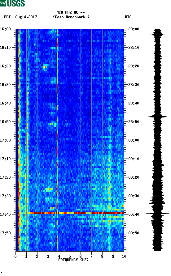 spectrogram plot