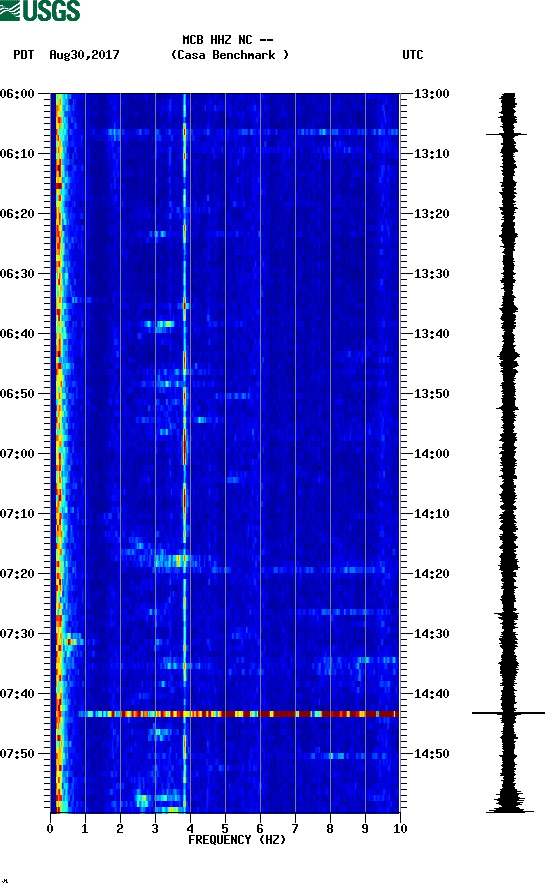 spectrogram plot