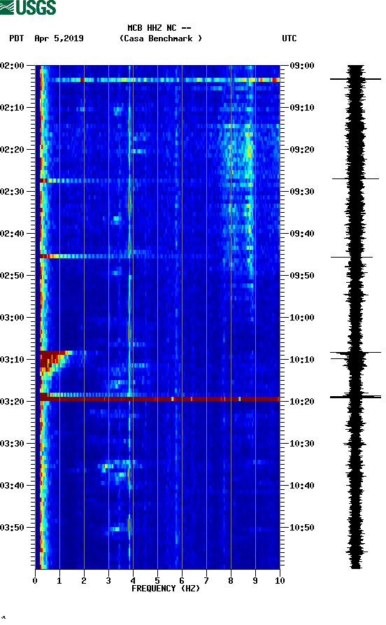 spectrogram plot