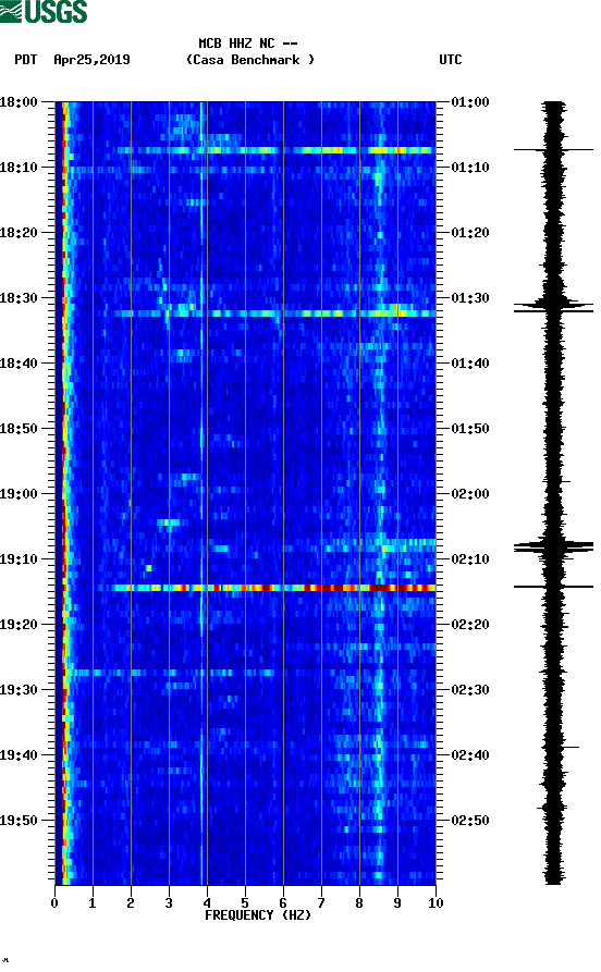 spectrogram plot