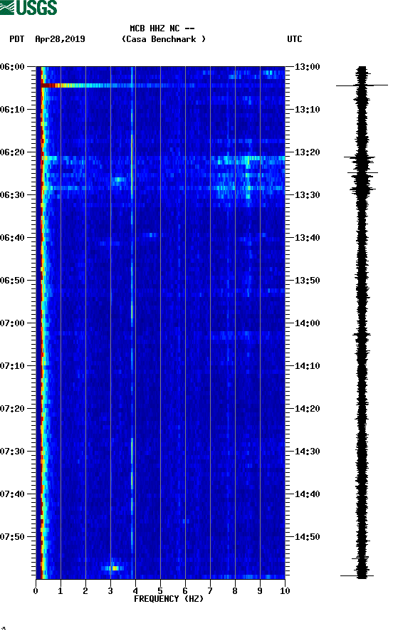 spectrogram plot