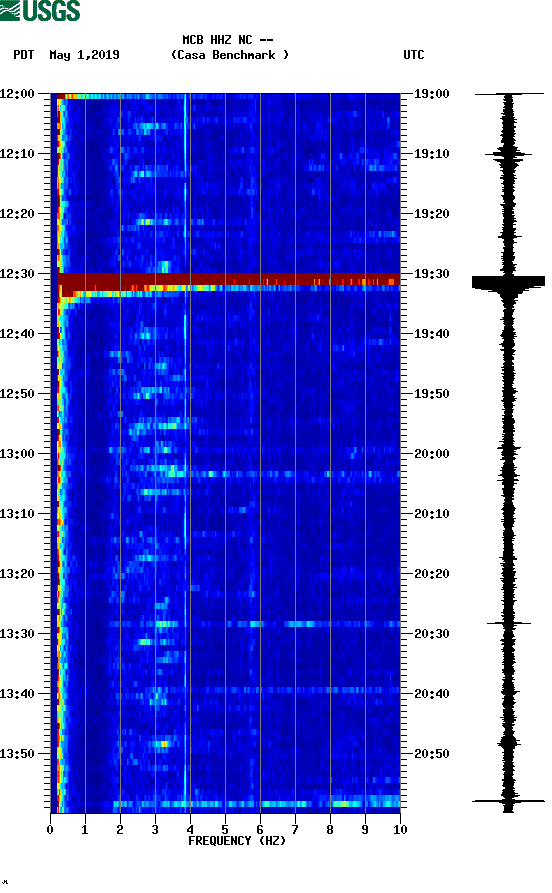 spectrogram plot