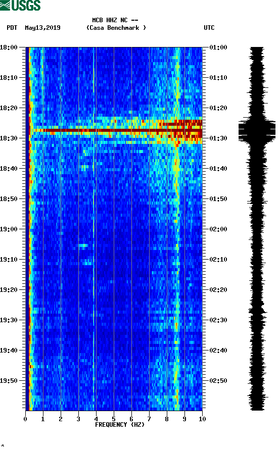 spectrogram plot