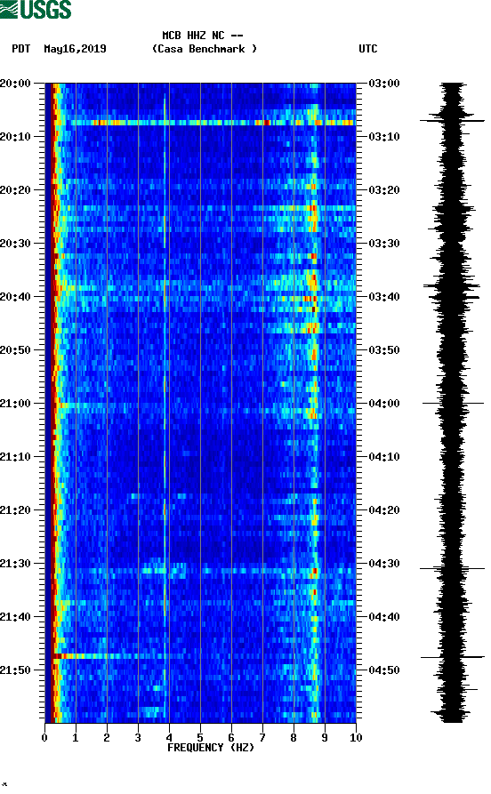 spectrogram plot