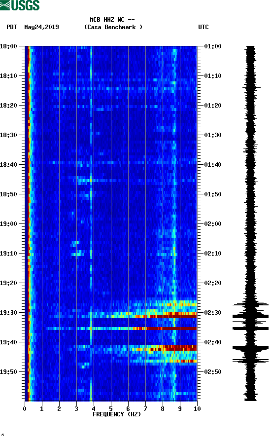 spectrogram plot