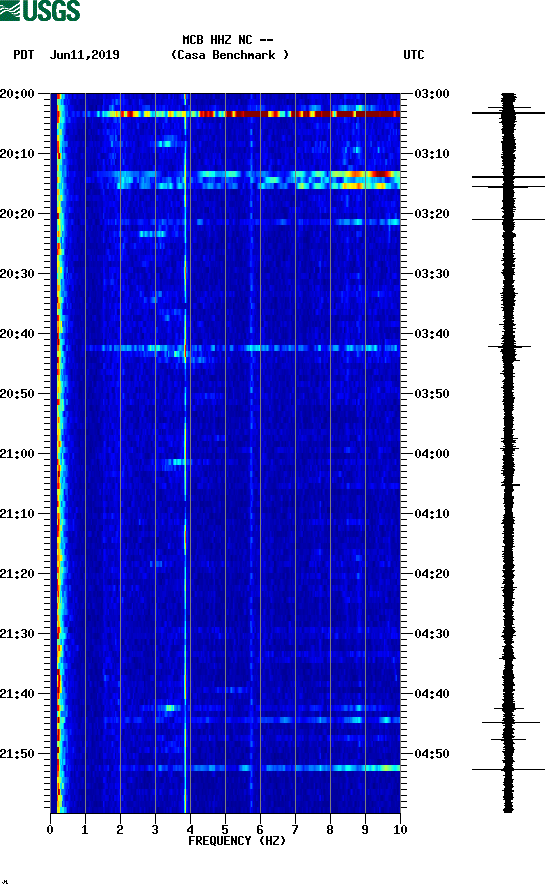 spectrogram plot