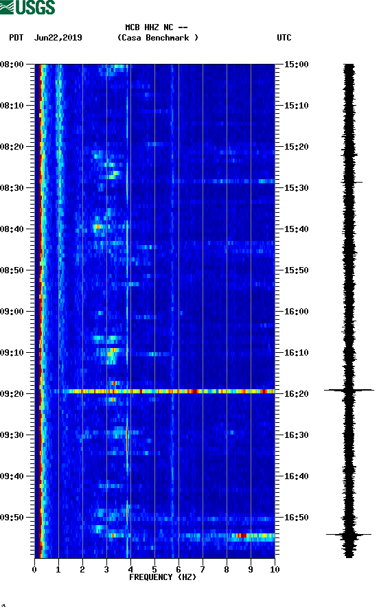 spectrogram plot