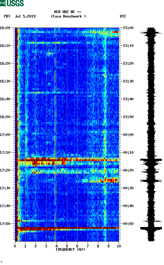 spectrogram plot