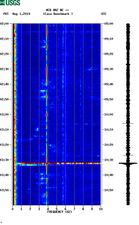 spectrogram plot