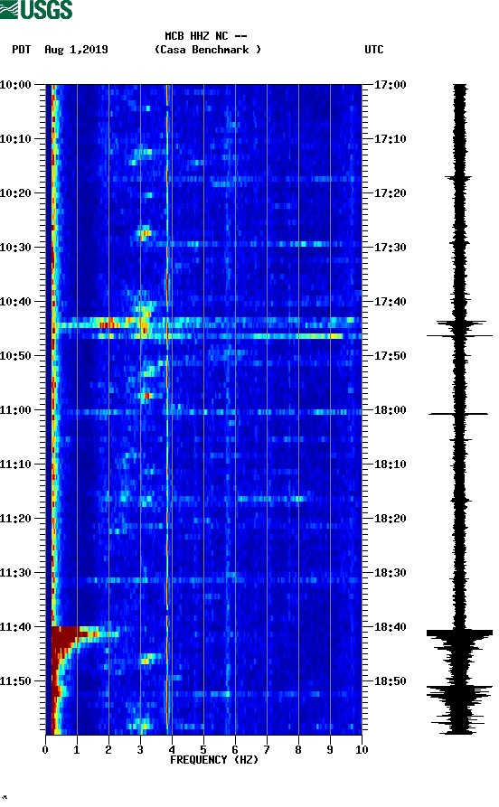 spectrogram plot