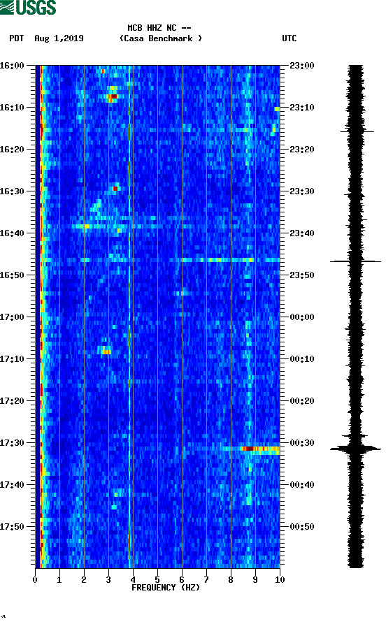 spectrogram plot