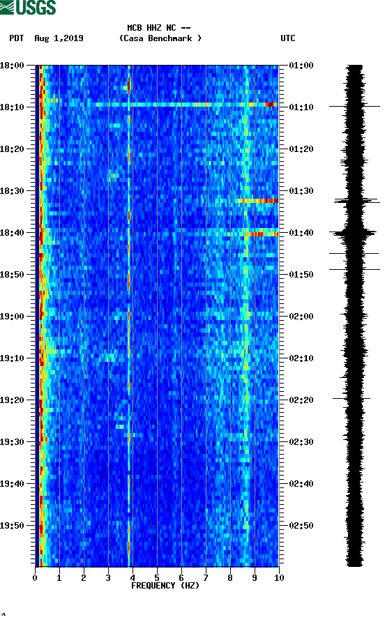 spectrogram plot