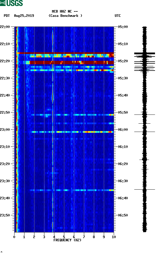 spectrogram plot