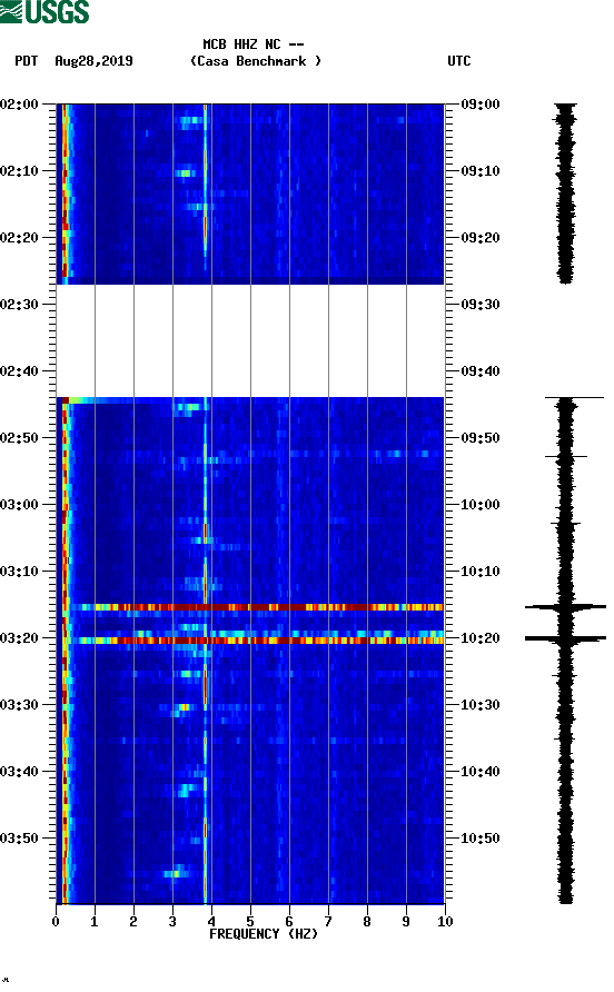 spectrogram plot