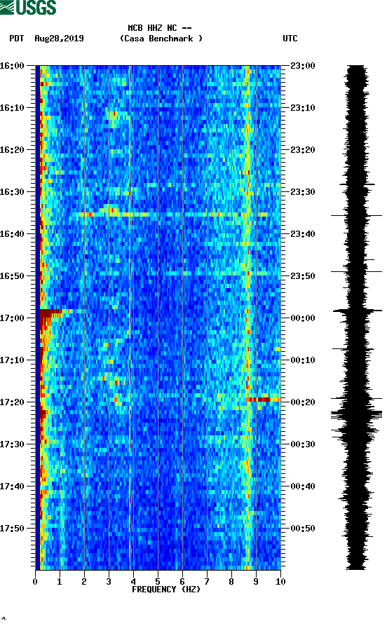 spectrogram plot