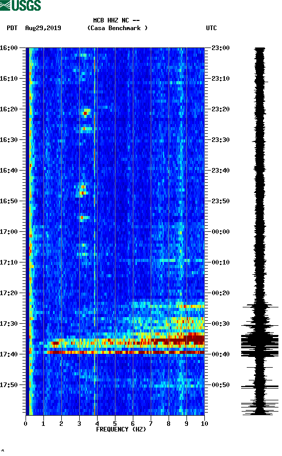 spectrogram plot