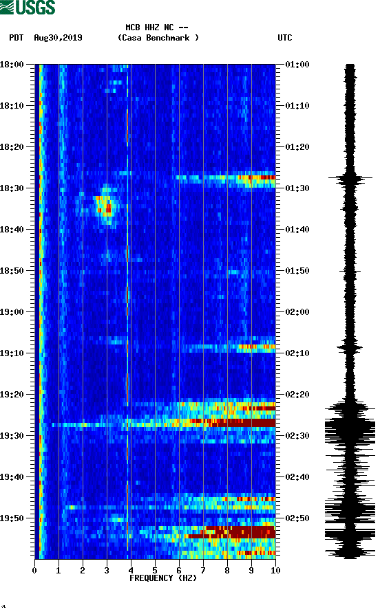 spectrogram plot