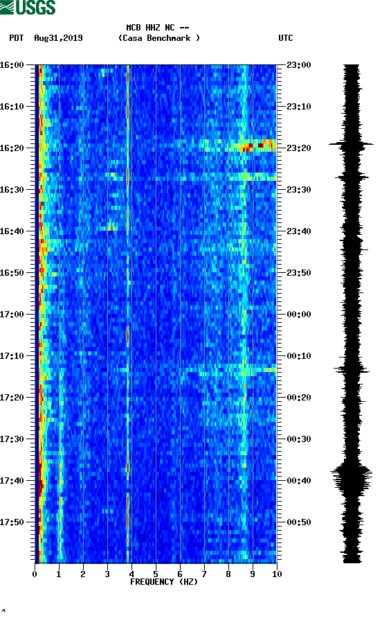 spectrogram plot