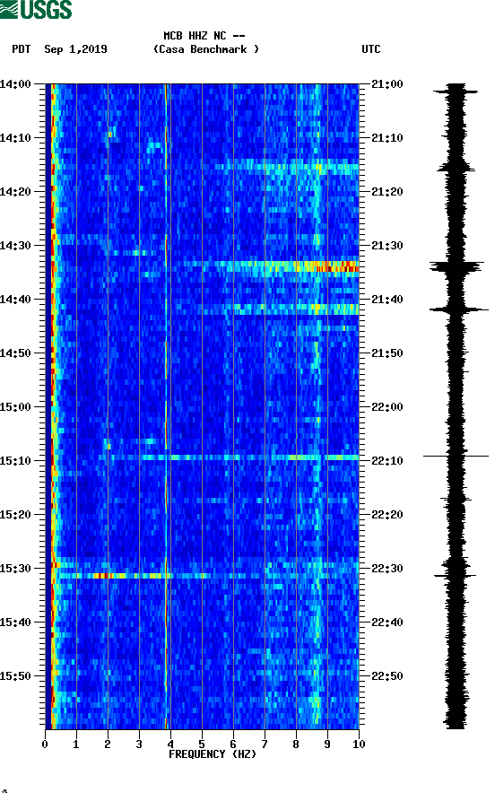 spectrogram plot