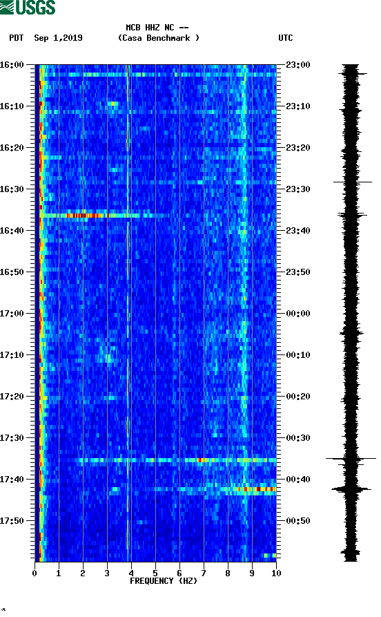 spectrogram plot