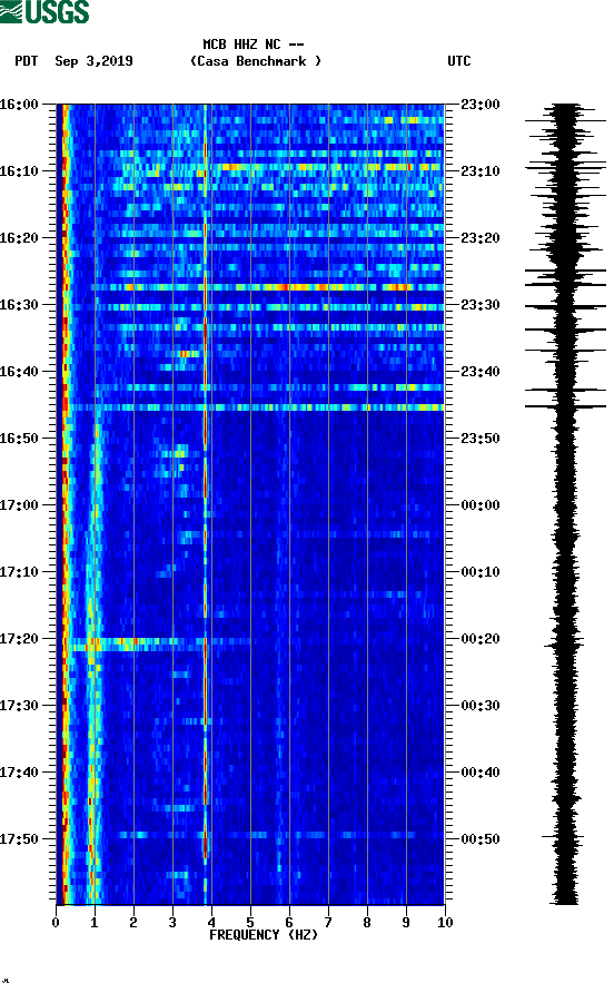 spectrogram plot