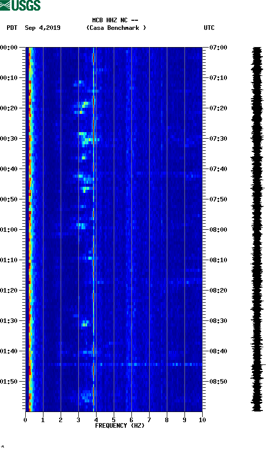 spectrogram plot