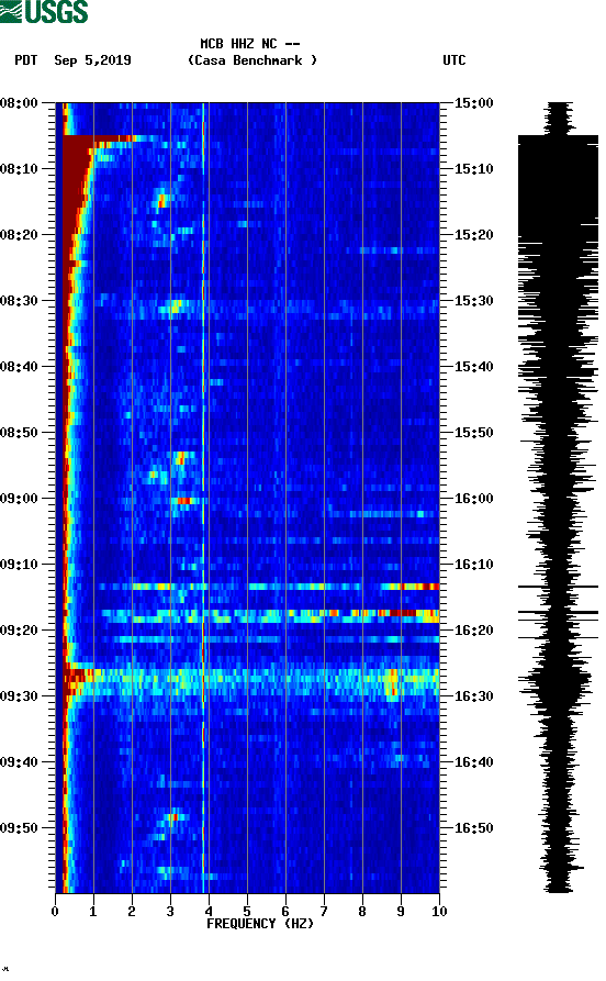 spectrogram plot