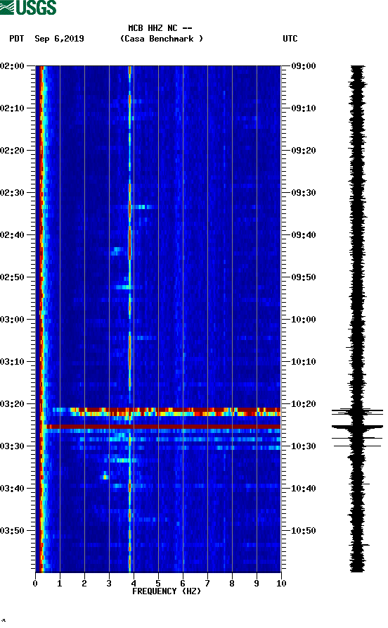 spectrogram plot