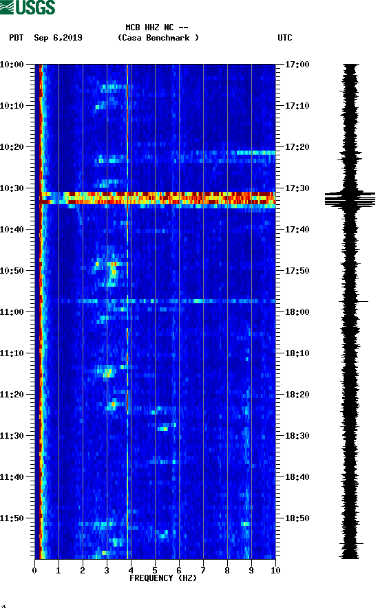 spectrogram plot