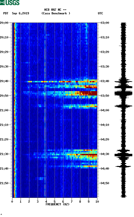 spectrogram plot