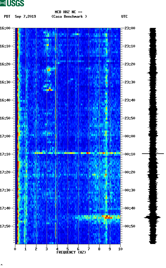 spectrogram plot