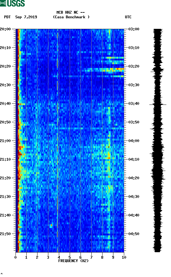 spectrogram plot