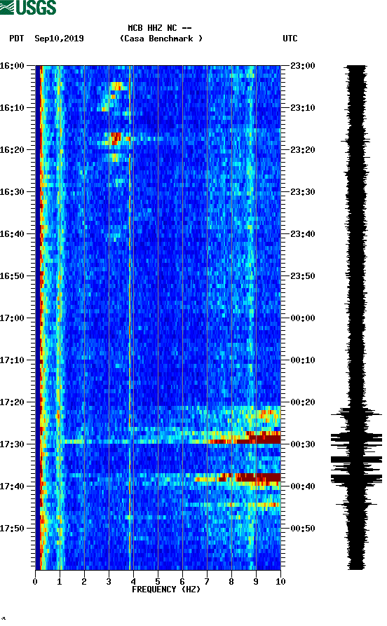 spectrogram plot