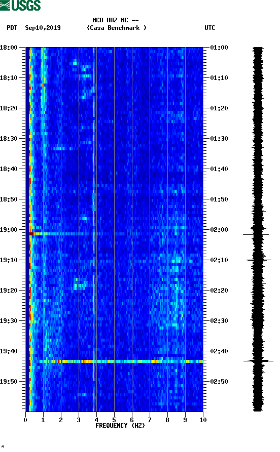 spectrogram plot