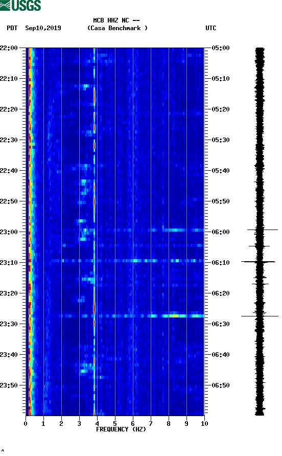 spectrogram plot